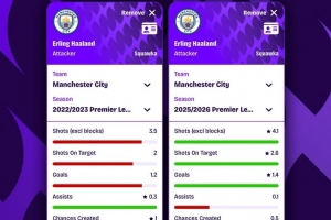 哈兰德本赛季每90分钟进1.4球、争顶成功率72%，均高于22-23赛季