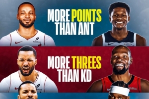 本赛季鲍威尔场均25.4分＞华子 3.3个三分＞KD 命中率49.5%＞库里