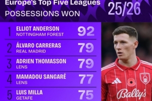 本赛季五大联赛赢得球权榜：安德森居首，卡雷拉斯、莫德里奇在列