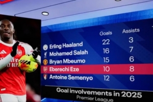 埃泽今年英超参与18球，同期仅少于哈兰德、萨拉赫、姆伯莫