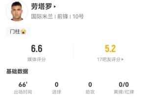 劳塔罗本场数据：2射1正+1中框 7对抗3成功+2犯规 获评6.6分