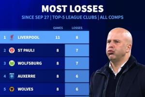 输了8场！利物浦是自9月27日以来五大联赛输球场数最多的球队