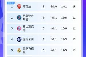 欧冠积分榜：阿森纳全胜3分领跑，巴黎拜仁国米皇马同分分列2-5名