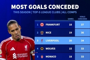 本赛季五大联赛球队失球榜：法兰克福37球最多，利物浦34球第三
