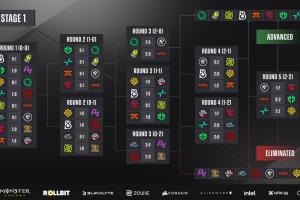 《CS2》布达佩斯Major首阶段结束，TYLOO成二阶段中国战队独苗