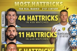 本世纪皇马戴帽次数榜：C罗44次居首，本泽马11次、姆巴佩5次