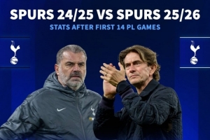 弗兰克执教热刺英超14轮拿19分，比上赛季同期还少1分