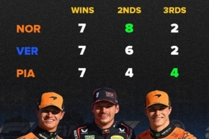 若本周正赛后三人同分，本站取胜人赢WDC，都没取胜则诺里斯夺冠