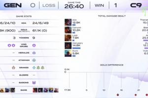 人机？K杯GEN双C缺席被C9暴杀 人头比6-24 Canyon野区失守