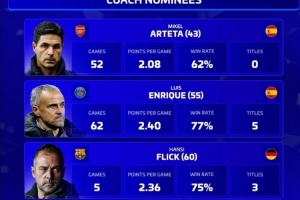 德转2025年最佳教练候选：阿尔特塔、恩里克、弗里克、孔帕尼