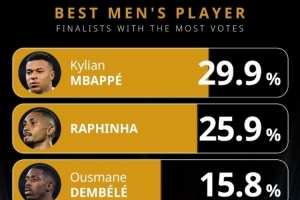环足奖最佳球员投票：姆巴佩29.9%领跑，拉菲尼亚、登贝莱前三