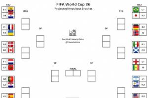 焦点对决扎堆！机构模拟32强对阵：美伊交锋，葡萄牙遭遇克罗地亚