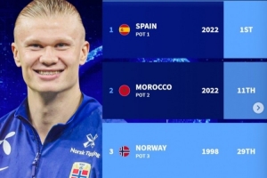 德预预测世界杯理论最强小组：西班牙、摩洛哥、挪威、约旦