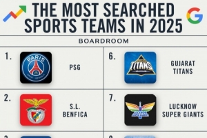 2025年搜索引擎搜索次数最多的10支运动队！雷霆&步行者分列8、9