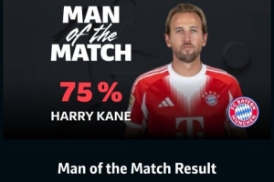 替补登场戴帽！凯恩以75%的票数当选拜仁5-0斯图加特全场最佳