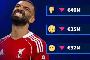 最多跌1500万！德转预热萨拉赫身价：确定下跌，最低跌至3000万欧