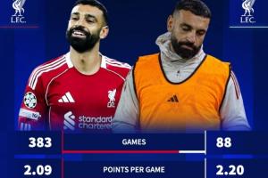 德转统计：萨拉赫出战时利物浦场均2.09分，缺席时场均2.2分