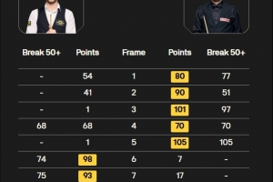 斯诺克英锦赛决赛第一阶段：塞尔比开局5连鞭，6-2领先特鲁姆普