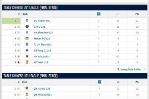 U21联赛落幕，大连英博全胜夺冠并获得升乙附加赛参赛资格