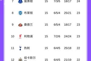 英超积分榜：曼联升第6与切尔西同分，狼队仍0胜垫底