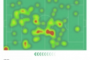 2射1传！B费数据：5次关键传球，创造4次机会，评分9.3全场最高
