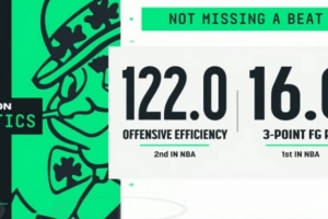 底蕴！单探花绿军本季场均16记三分联盟第一 进攻效率122联盟第二