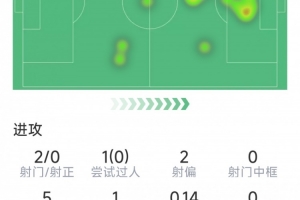 莱万本场数据：进球被吹，3次关键传球，2射0正，评分6.5分