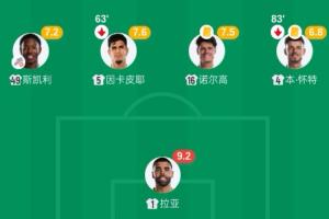 枪手真没中卫了诺尔高时隔4年再度客串中卫，上一次是在英冠