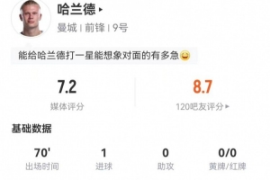 哈兰德本场3射3正进1球+2失良机 4对抗2成功+2造犯规 获评7.2分
