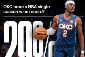 24胜1负&将破纪录？美媒更新雷霆破73胜概率——29%