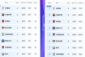 前8基本成型？去年欧冠6轮后，前8名仅有1队最终掉出了前8