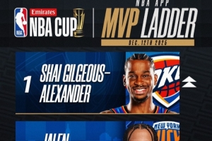 NBA杯MVP榜：SGA&布伦森&卡斯尔前三 东契奇第7&里夫斯第10