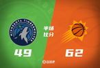 太阳半场领先森林狼13分吉莱斯皮16+5+3华子16分布克6分8助