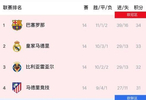 西甲14轮巴萨3比1胜阿拉维斯暂登顶，皇马战平跌至第二