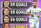 超越C罗稳了？姆巴佩2025年为皇马已进55球还有5场距C罗仅差4球