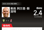 利兹联3比3利物浦，斯洛特虎扑评分仅2.4