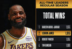 詹姆斯常规赛生涯总胜场数1015场超越帕里什升至历史第二